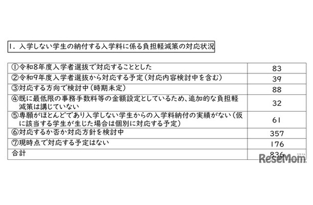 入学しない学生の納付する入学料に係る負担軽減策の対応状況