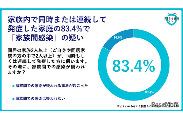 冬に、家族が同時または連続して感染症を発症した世帯の約8割で「家族間感染」の疑い