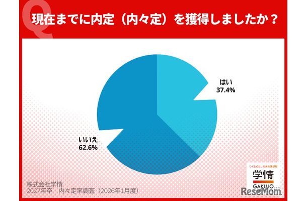2025年12月末の内々定獲得状況
