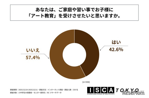 家庭や習い事で「アート教育」を受けさせたいと思うか。