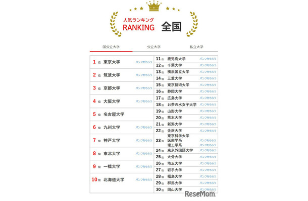 大学人気ランキング全国版（2025年12月31日）国立大学