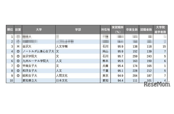 2025年学部系統別実就職率ランキング（文・人文・外国語系学系）1位～10位