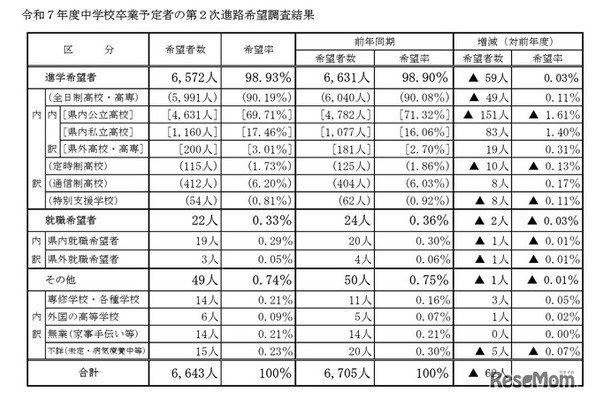 山梨県、令和7年度中学校卒業予定者の第2次進路希望調査結果