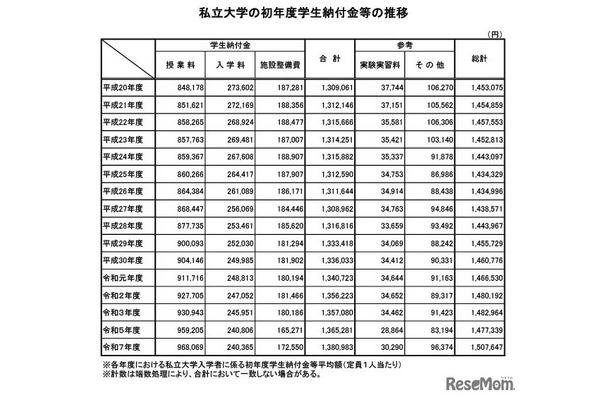 私立大学の初年度学生納付金等の推移