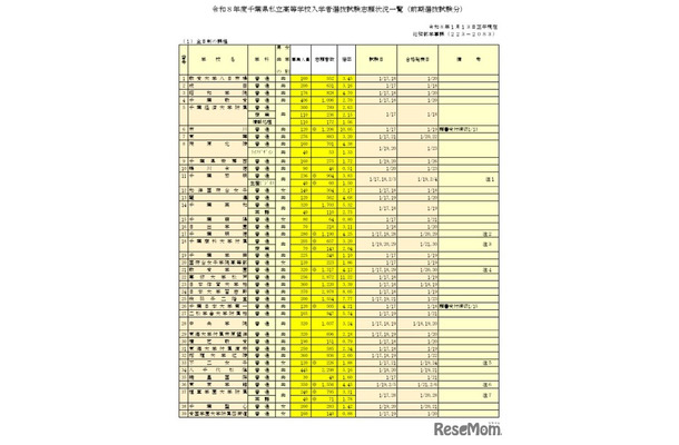 令和8年度千葉県私立高等学校入学者選抜試験志願状況一覧（前期選抜試験分）全日制の課程