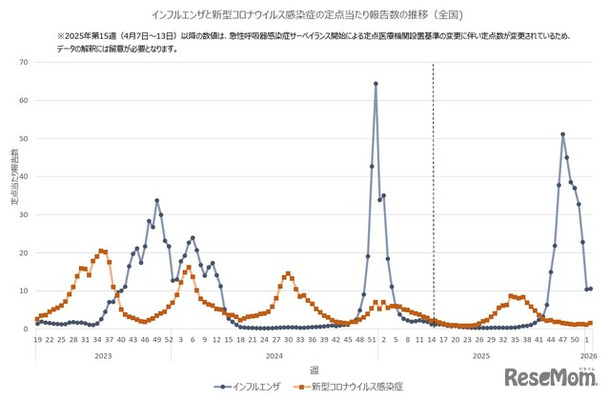 インフルエンザと新型コロナウイルス感染症の定点あたり報告数の推移（全国）
