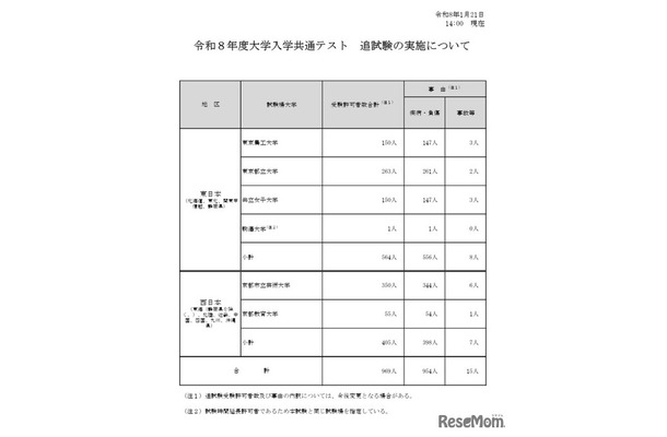 令和8年度大学入学共通テスト追試験の実施について（1月21日14時現在）