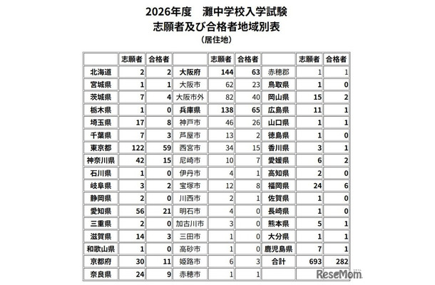 2026年度　灘中学校入学試験志願者および合格者地域別表（居住地）
