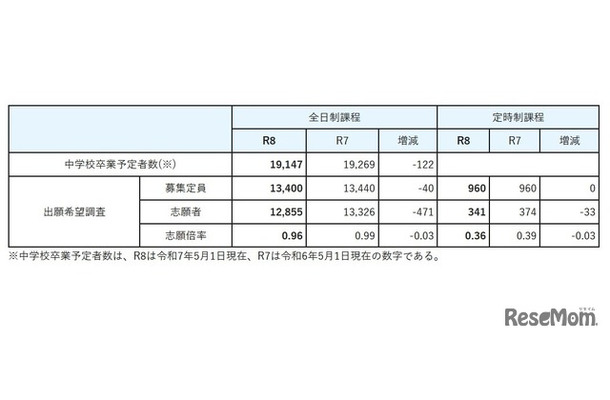 2026年度宮城県公立高等学校入学者選抜に係る出願希望調査（総括）