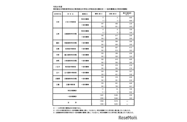 2026年度東京都立中等教育学校および東京都立中学校入学者決定応募状況（一般枠募集および特別枠募集）