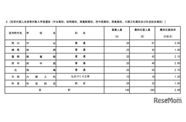 在京外国人生徒等対象入学者選抜（竹台、田柄、南葛飾、府中西、飛鳥、六郷工科、杉並総合）