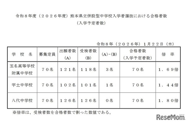 2026年度熊本県立併設型中学校入学者選抜における合格者数（入学予定者数）