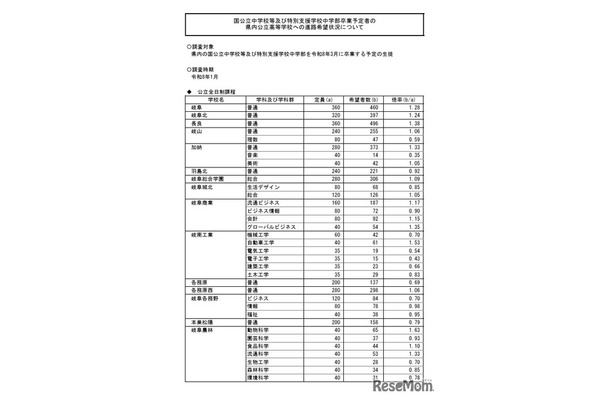 県内公立高等学校への進学希望調査結果（2026年1月実施）