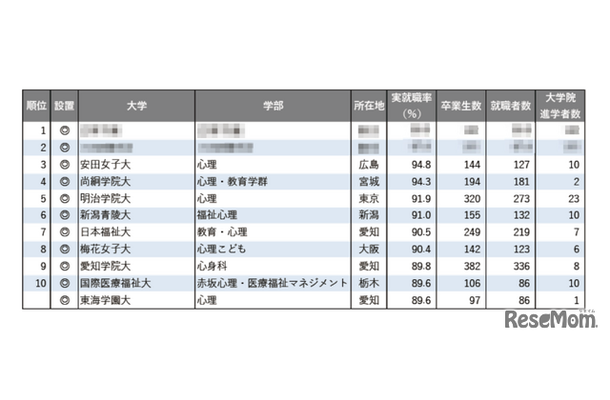 2025年学部系統別実就職率ランキング（心理系）