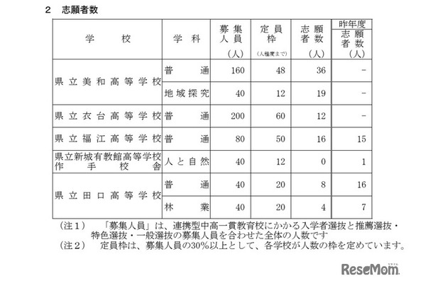 令和8年度愛知県公立高等学校 連携型中高一貫教育校にかかる入学者選抜の志願者数