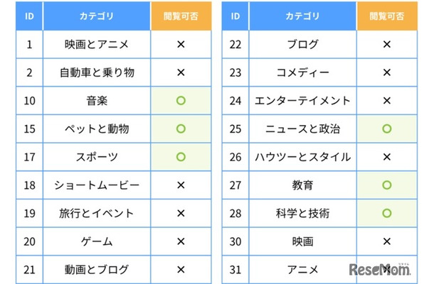 YouTube動画をカテゴリ単位でフィルタリング