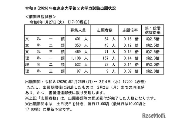 令和8年度（2026年度）東京大学第2次学力試験出願状況速報（2026年1月27日17:00時点）