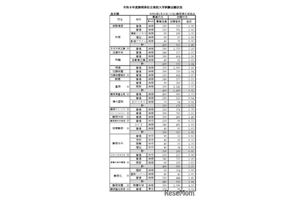 2026年度（令和8年度）静岡県私立高校入学試験志願状況