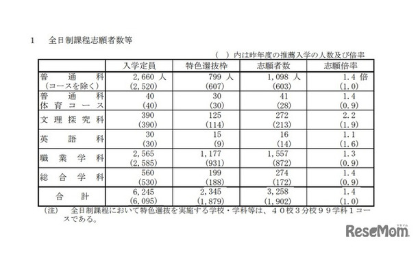 2026（令和8）年度山口県公立高等学校特色選抜志願者数：全日制課程志願者数等