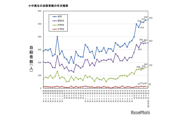 小中高生の自殺者数の年次推移