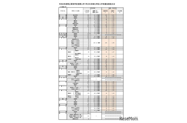 令和8年度県立高等学校推薦入学・学びの多様化学校入学者選抜実施状況