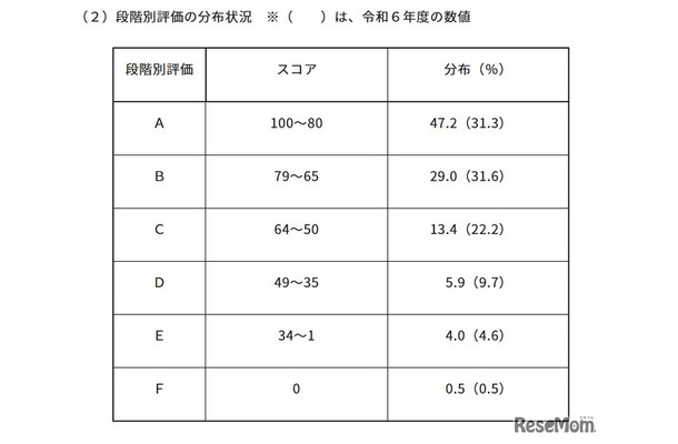 2025年度中学校英語スピーキングテスト「ESAT-J YEAR 3」段階別評価の分布状況
