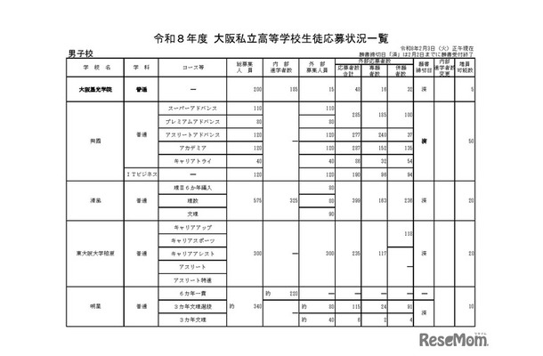 令和8年度 大阪私立高等学校生徒応募状況一覧