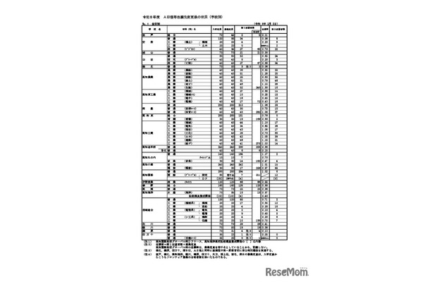 令和8年度高知県公立高等学校入学者選抜A日程等志願先変更後の状況（学校別）