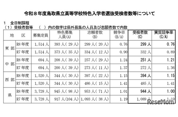 令和8年度鳥取県立高等学校特色入学者選抜受検者数等について（全日制課程）