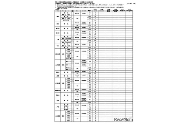 令和8度滋賀県立高等学校入学者選抜 一次募集出願者数