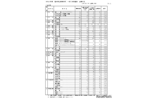 2026年度福井県立高等学校一般入学者選抜出願状況（出願1日目）