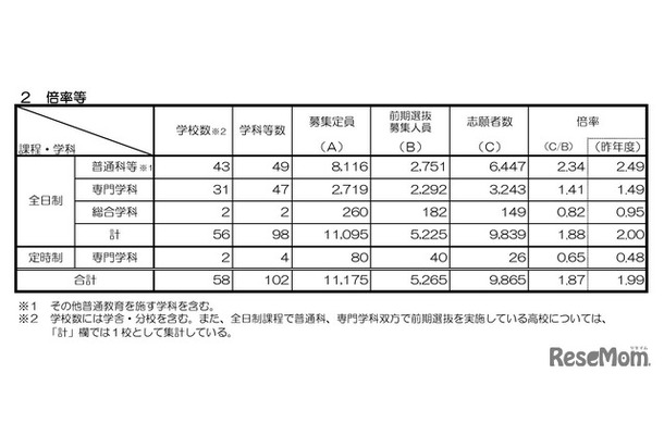 2026年度京都府公立高等学校入学者選抜（前期選抜）倍率等