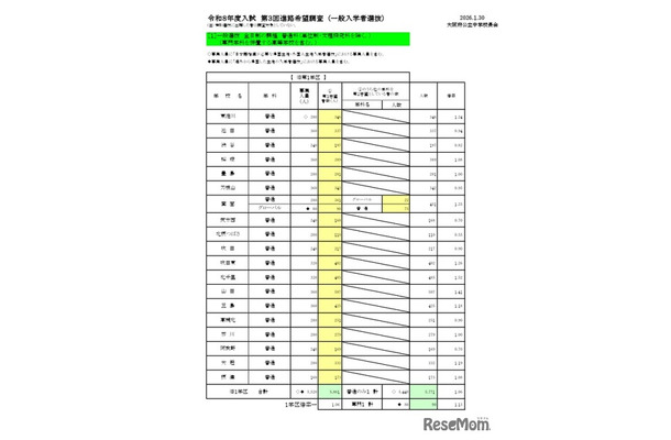 一般入学者選抜 全日制の課程 普通科
