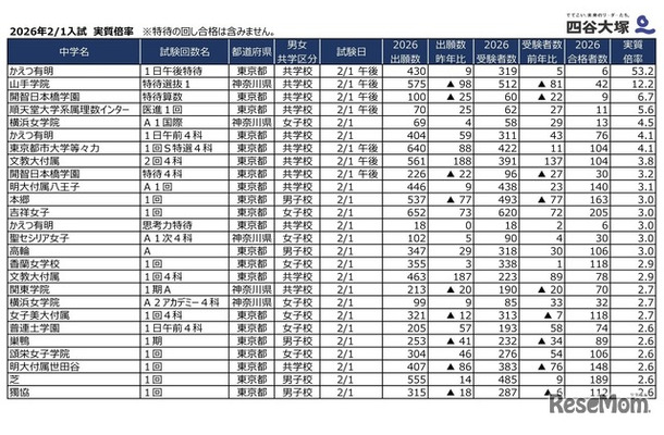 2026年2月1日入試 実質倍率