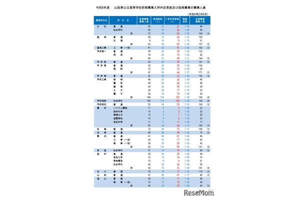 令和8年度山梨県公立高等学校前期募集入学内定者数および後期募集の募集人員