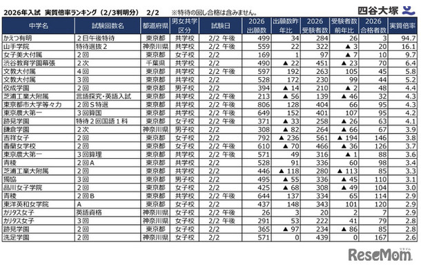 2026年2月2日入試 実質倍率（2月3日時点判明分）
