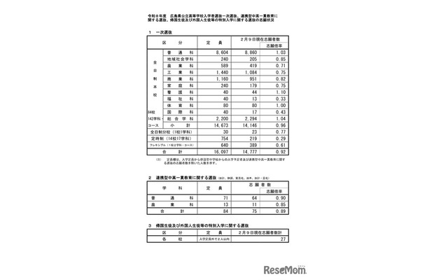広島県公立高等学校入学者選抜一次選抜、連携型中高一貫教育に関する選抜、帰国生徒および外国人生徒等の特別入学に関する選抜の志願状況