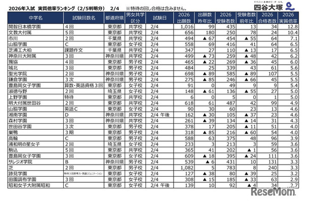 2026年2月4日入試 実質倍率（2月5日判明分）