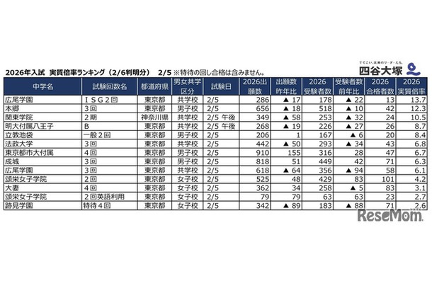 2026年2月5日入試 実質倍率