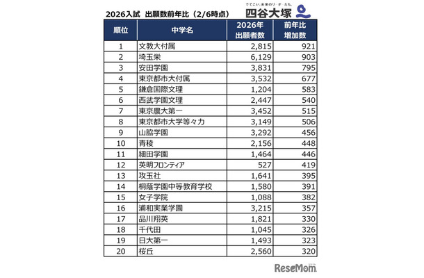 2026年度入試、出願数前年比（2026年2月6日時点）