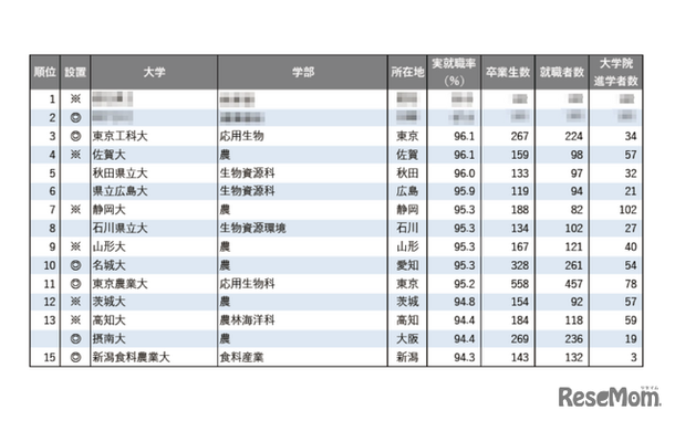 2025年学部系統別実就職率ランキング（農学系）