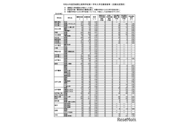令和8年度茨城県立高等学校第1学年入学志願者数等（志願先変更前）