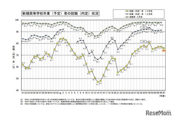 新規高等学校卒業（予定）者の就職（内定）状況