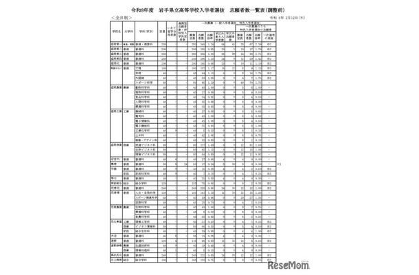 令和8年度　岩手県立高等学校入学者選抜　志願者数一覧表（調整前）全日制
