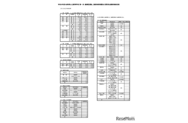令和8年度 岐阜県公立高等学校 第一次・連携型選抜、通信制前期選抜 変更前出願者数総括表