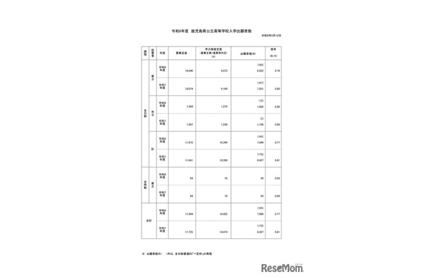 学区別出願者数