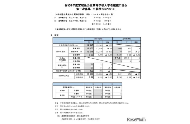 令和8年度宮城県公立高等学校入学者選抜に係る第一次募集、出願状況について