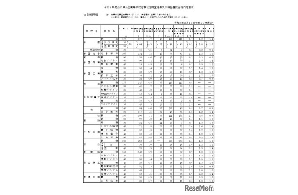 令和8年度山口県公立高等学校志願状況調査結果および特色選抜合格内定者数（全日制）