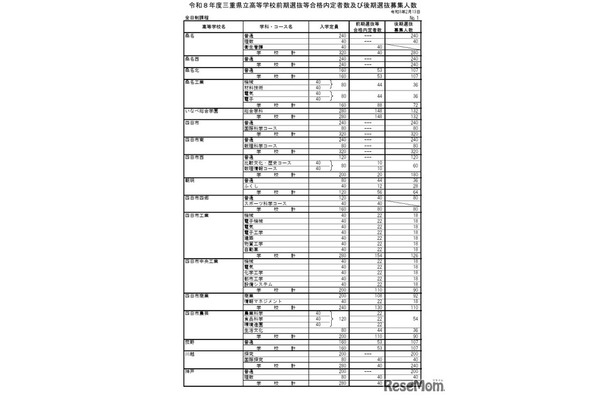 令和8年度三重県立高等学校前期選抜等合格内定者数および後期選抜募集人数