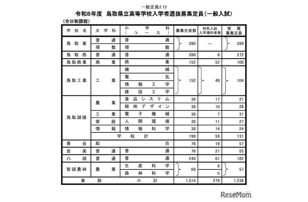 令和8年度鳥取県立高等学校入学者選抜募集定員（一般入試）